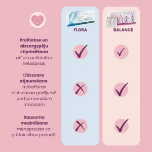 Gynella Flora svecītas vairāk profilaktiskai lietošanai, Gynella Balance svecītes gan profilaktiski, gan mikrofloras līdzsvara atjaunošanai un sausuma mazināšanai.
