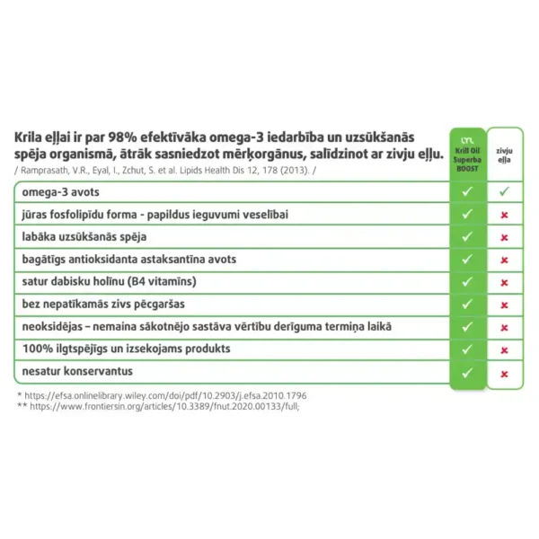 LYL Krill Oil Superba BOOST™ Omega-3 koncentrāts, 30 kapsulas - Image 3